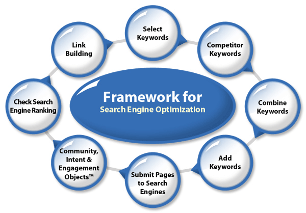 Make Search Engine Optimization A Success